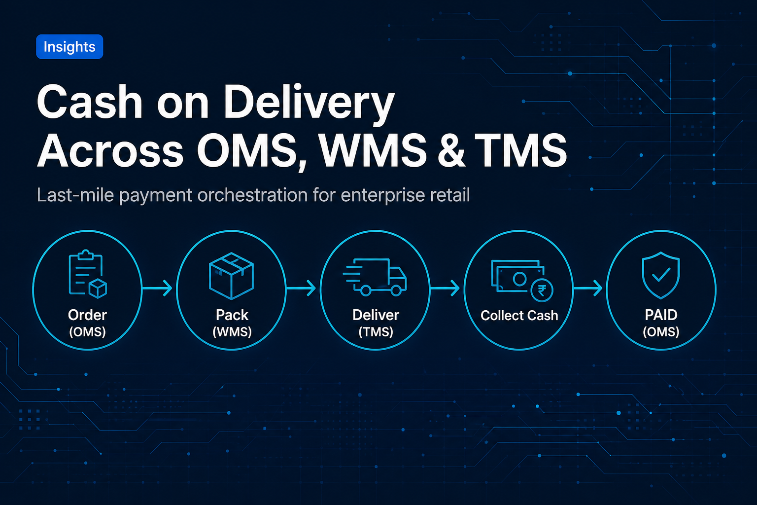 Cash on Delivery Across OMS, WMS, and TMS: What Breaks Without Orchestration